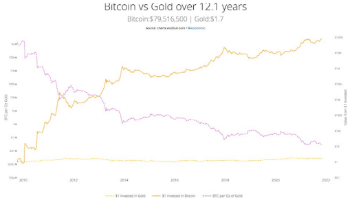 évolution du Bitcoin versus Gold