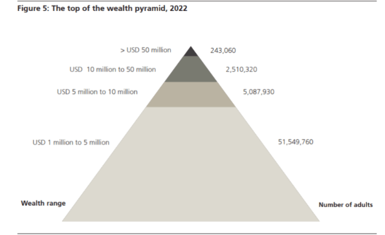 proportions personnes les plus riches dans le monde