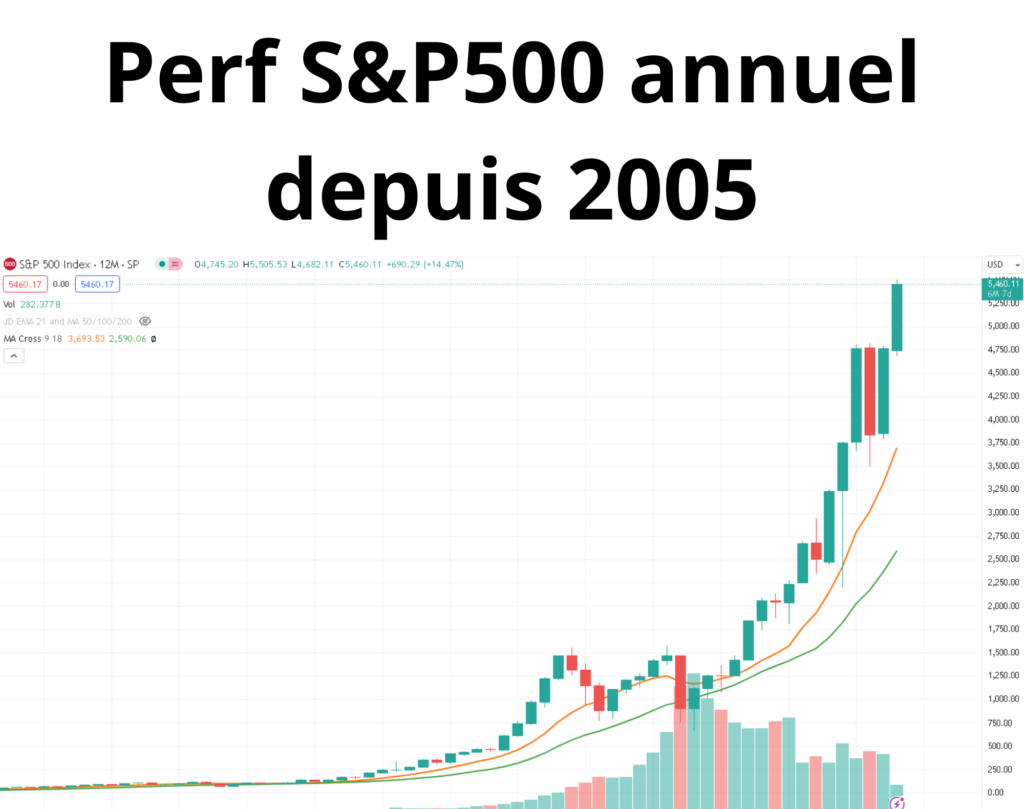 performance S&P500 anuelle