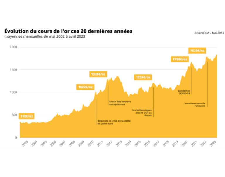 performance du cours de l'or