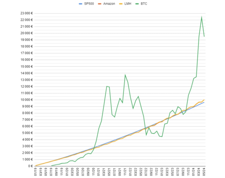 performances mensuelles S&P500