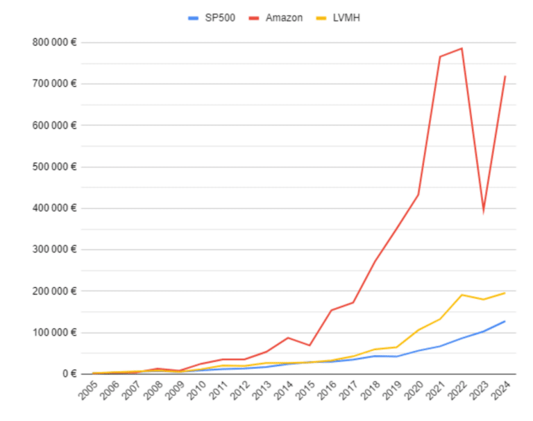 tableau performance annuel s&p500, mazon et LVMH